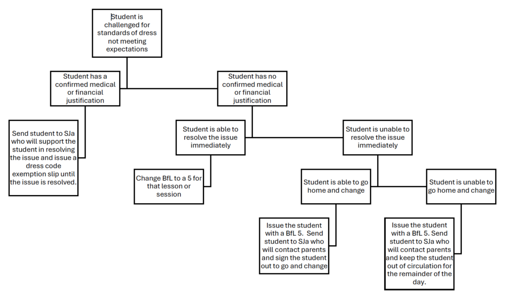 Dress code flow chart