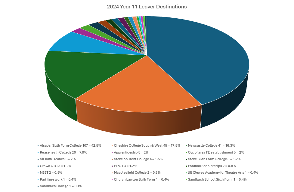 Leavers Destinations