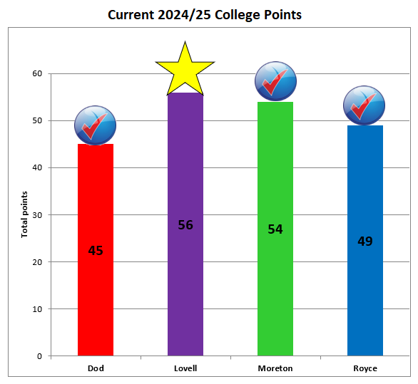 College Points